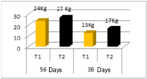 Gráfica 3. Peso Acumulado por Becerro con y sin Modivitasan® en el Trópico Húmedo de México