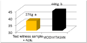 Gráfica 4. Peso Acumulado por Animal durante 92 días en Becerros con y sin Modivitasan® en el Trópico Húmedo de México